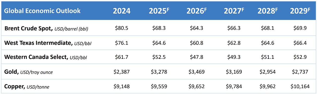 Forecast table of prices for oil, natural gas, gold and copper