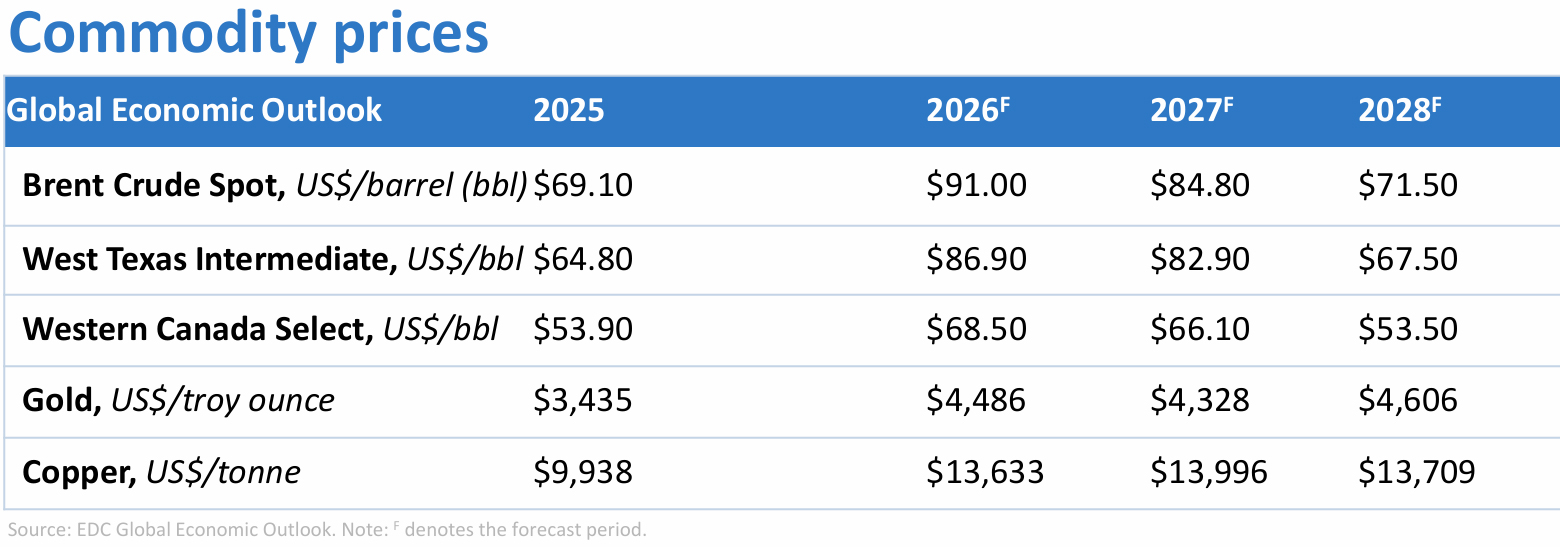 Forecast table of prices for oil, natural gas, gold and copper