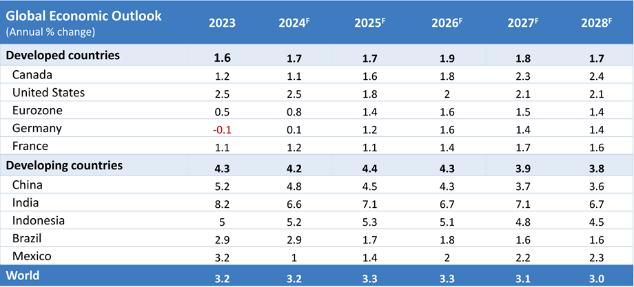 Forecast table of GDP growth rates for select countries and regions