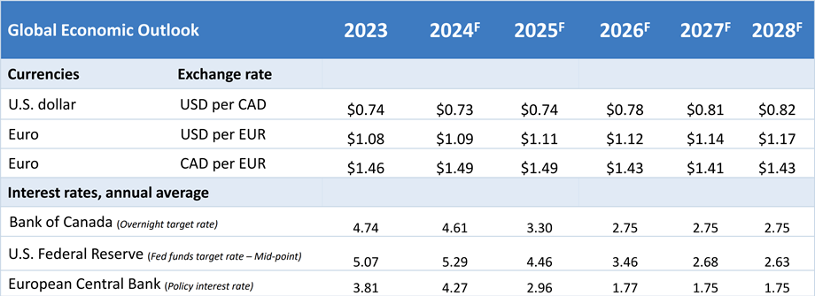 Forecast table of interest rates, exchange rates and U.S. housing starts