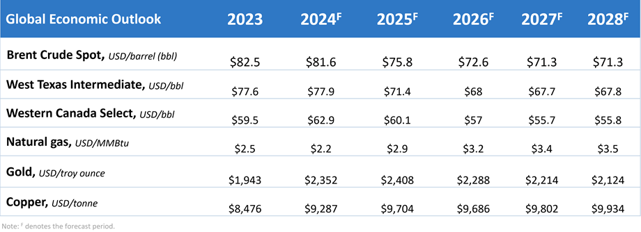 Forecast table of prices for oil, natural gas, gold and copper