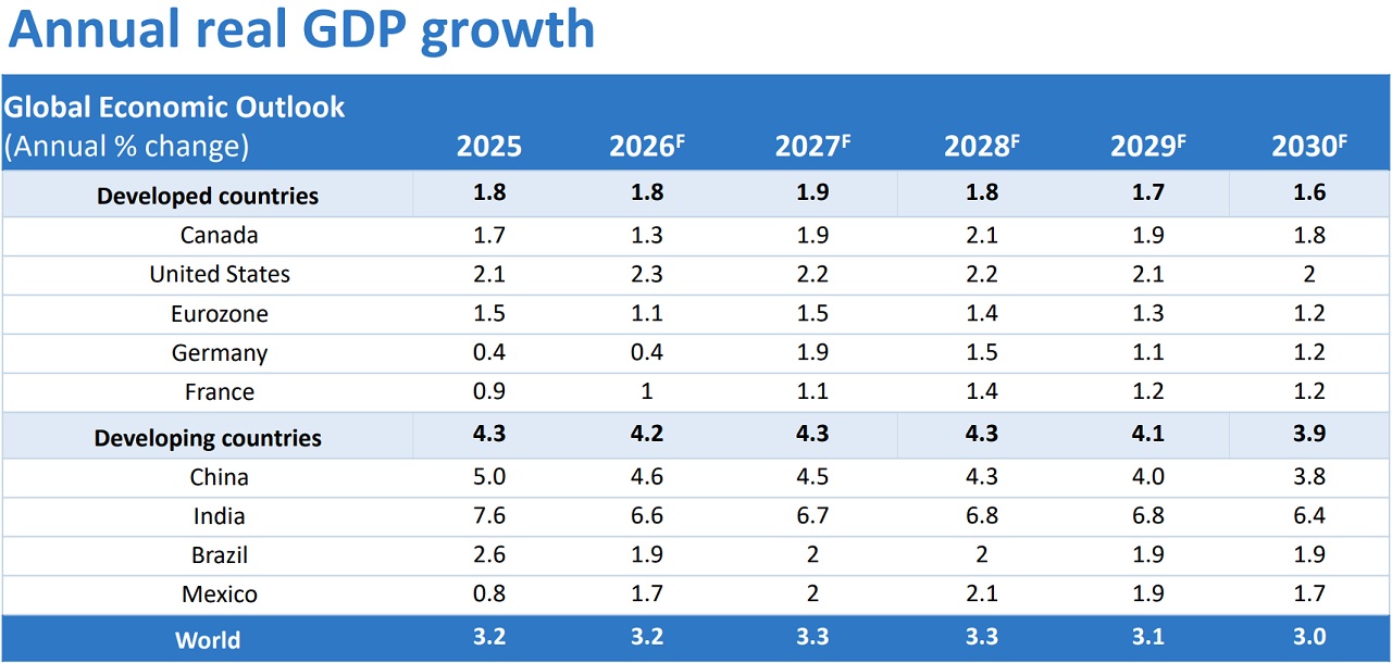 Forecast table of GDP growth rates for select countries and regions