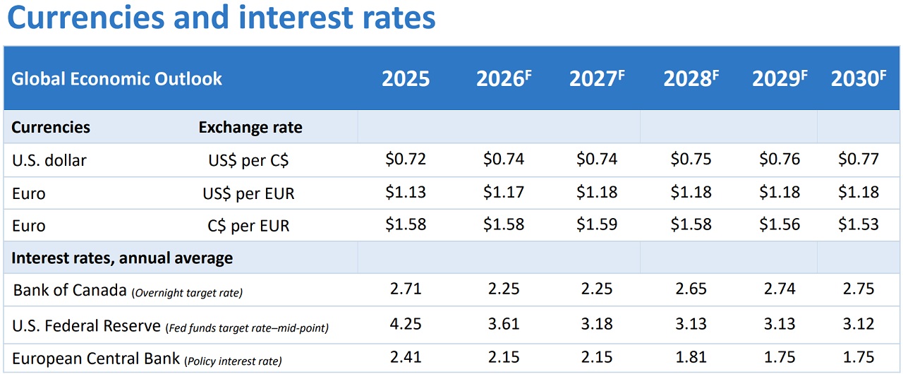 Forecast table of interest rates, exchange rates and U.S. housing starts