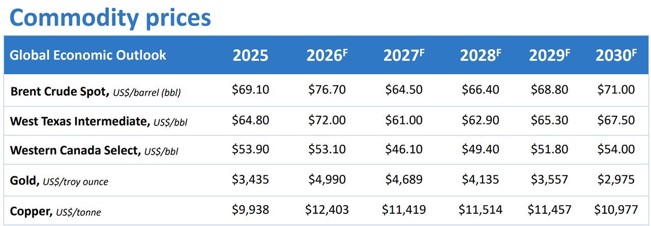 Forecast table of prices for oil, natural gas, gold and copper
