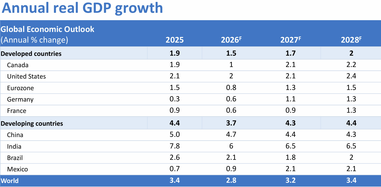Forecast table of GDP growth rates for select countries and regions