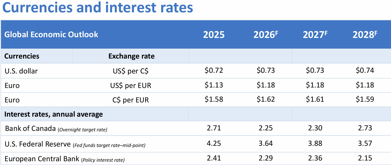 Forecast table of interest rates, exchange rates and U.S. housing starts