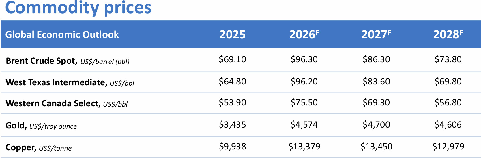 Forecast table of prices for oil, natural gas, gold and copper