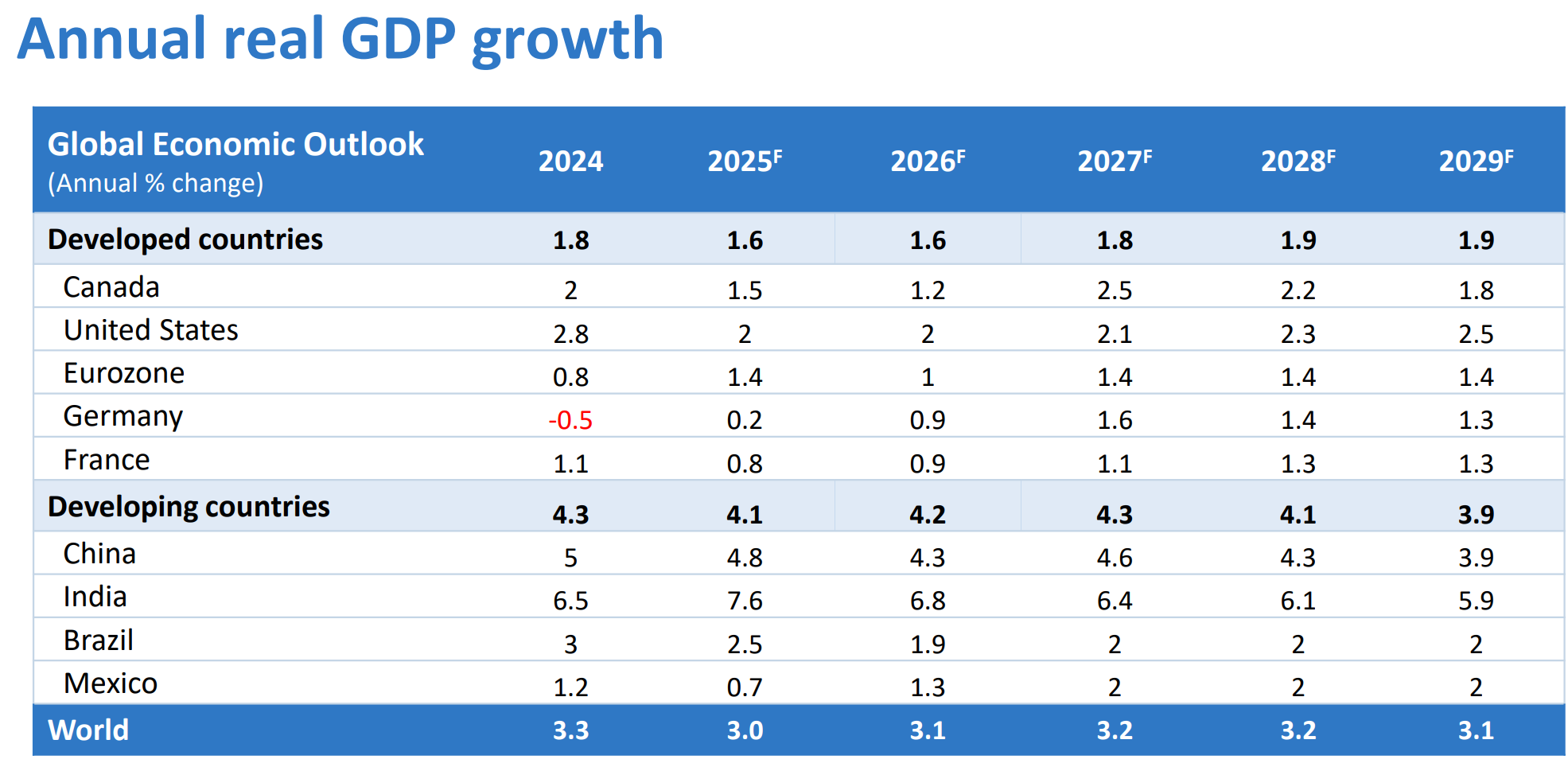 Forecast table of GDP growth rates for select countries and regions