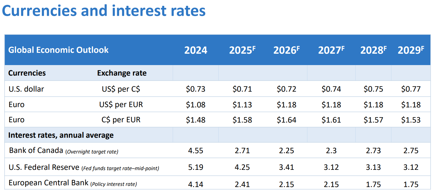 Forecast table of interest rates, exchange rates and U.S. housing starts