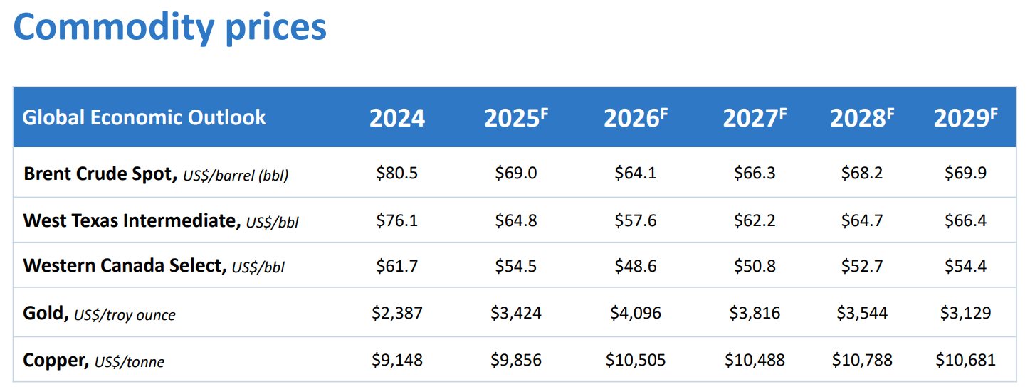 Forecast table of prices for oil, natural gas, gold and copper