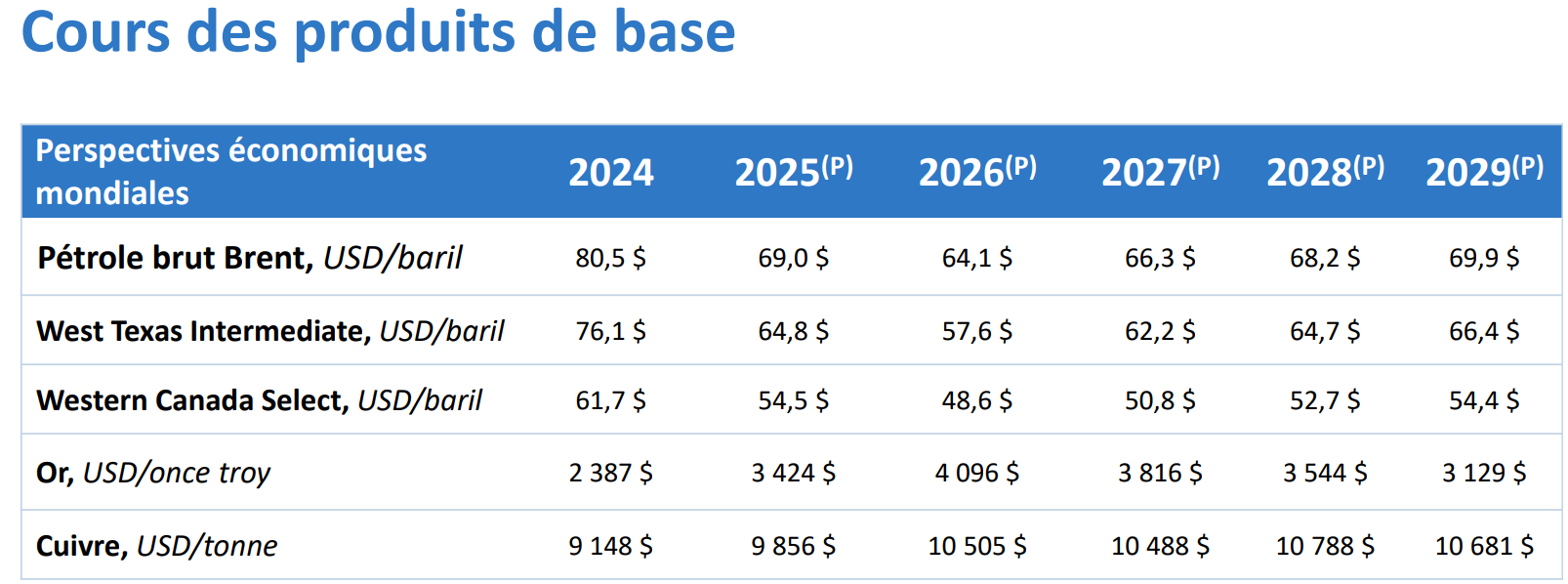Prévisions – Tableau présentant les cours du pétrole, du gaz naturel, de l’or et du cuivre