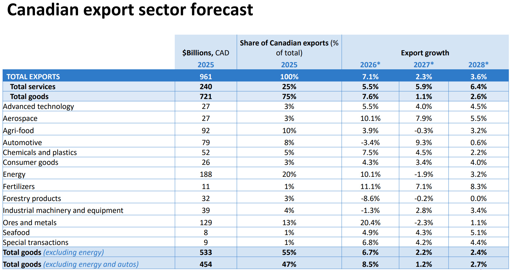 Canadian export sector forecast table with 2025 values and growth to 2028