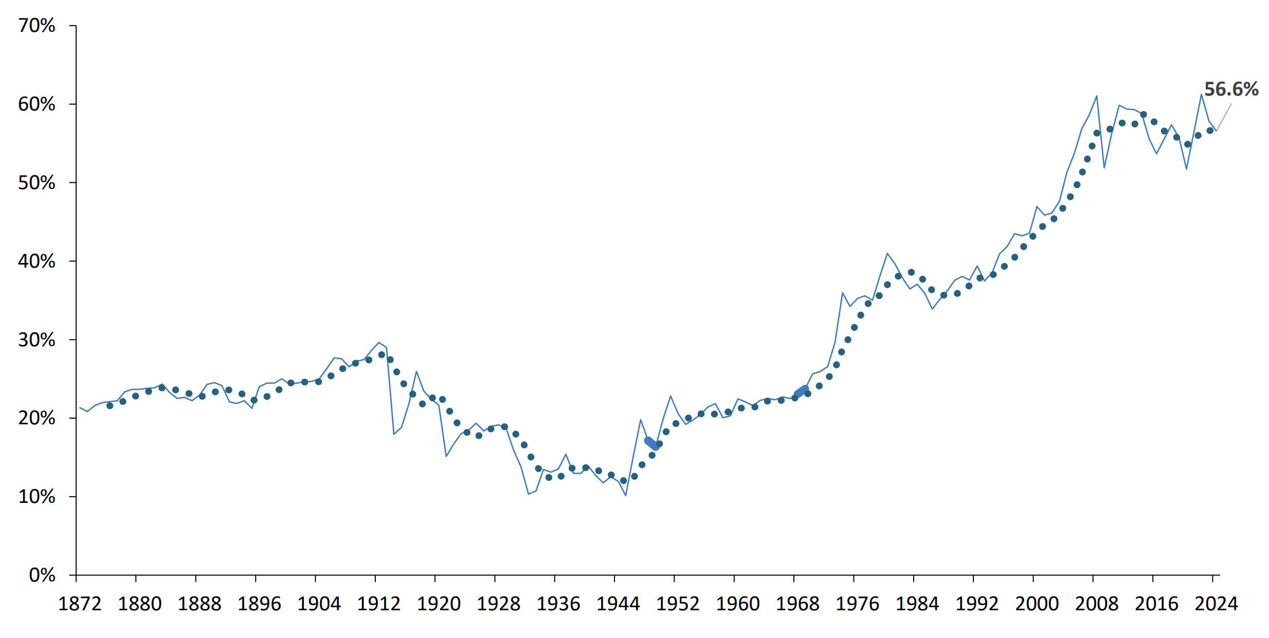 Line chart shows trade as a share of global GDP rising over 150 years, with periods of slowdown and reversal.