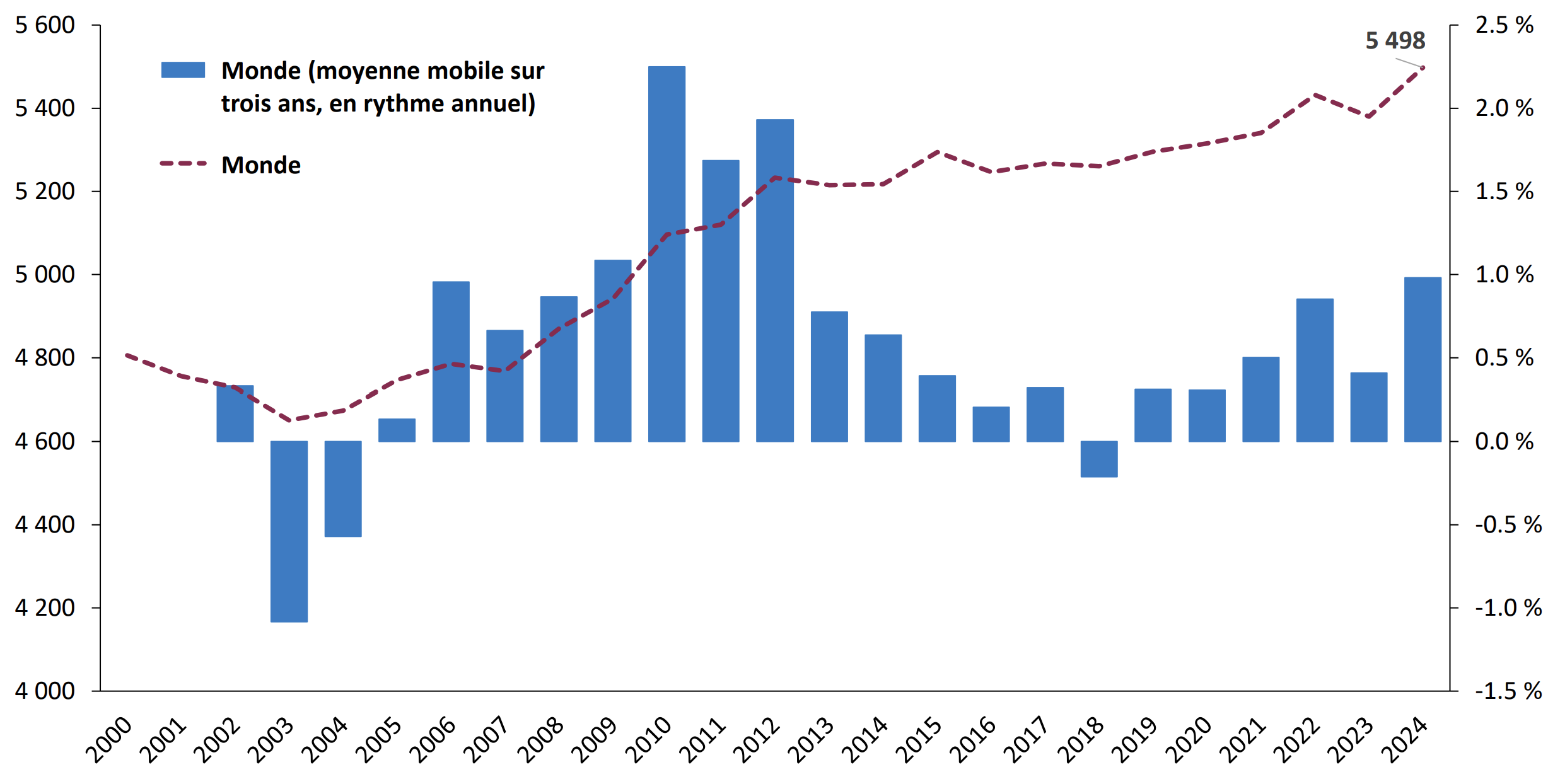 Graphique linéaire montrant l’augmentation de la distance moyenne pondérée des importations depuis 2000, avec un ralentissement.