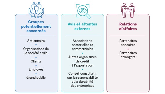 Image de groupes de parties prenantes avec qui EDC échange sur des questions de droits de la personne, notamment sur les groupes potentiellement concernés, les avis et attentes externes et les relations d’affaires.