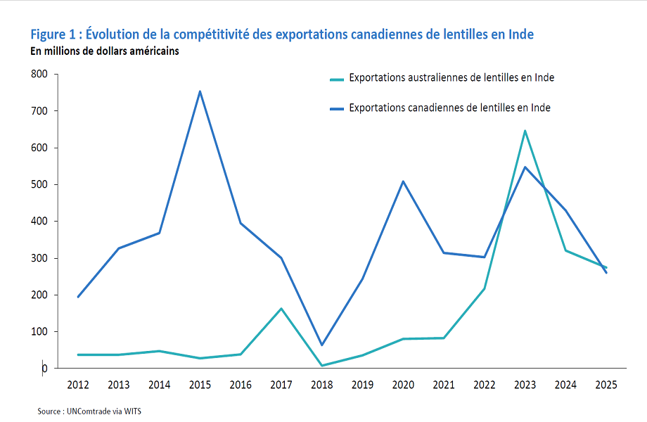 Le Canada par rapport à l’Australie : exportations de lentilles en Inde (2012-2025)