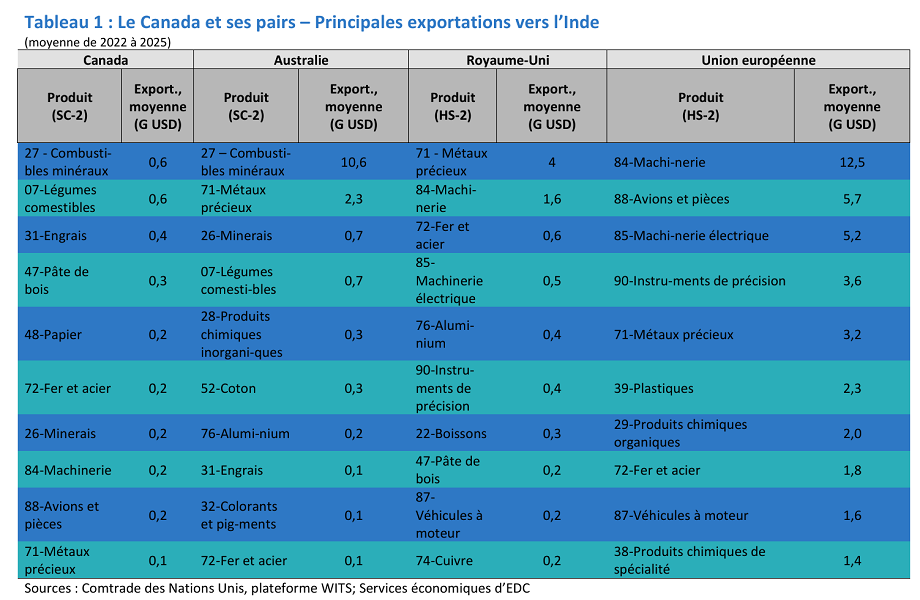 Le Canada par rapport à ses pairs : principales exportations de marchandises en Inde selon la valeur (2022-2025)
