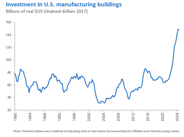 Steep rise in U.S. manufacturing investment