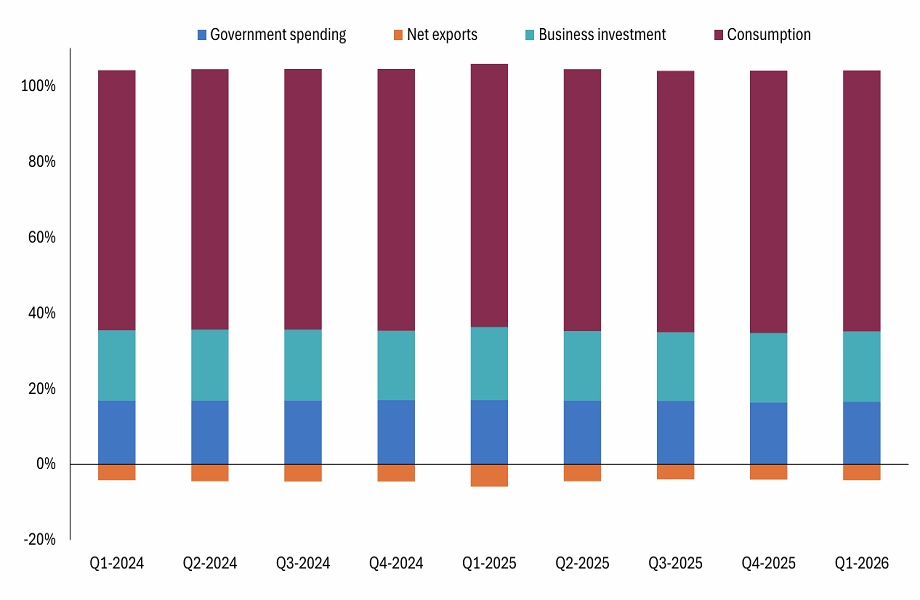 U.S. economic growth is driven mainly by business investment and consumer spending, with smaller contributions elsewhere.