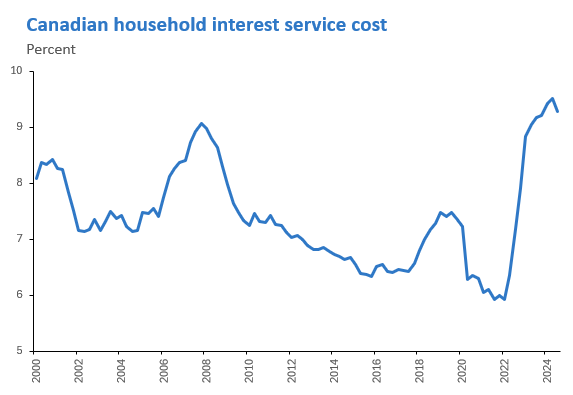 Canadian interest on services costs soars after 2021