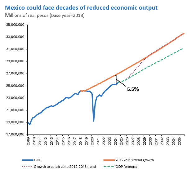 Graph shows real GDP and growth needed to catchup to 2012-2018 trend