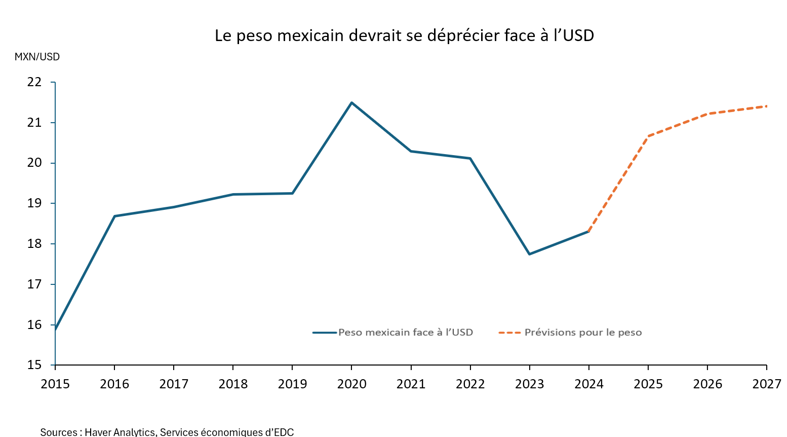 Le graphique illustre la volatilité du peso mexicain par rapport au dollar américain
