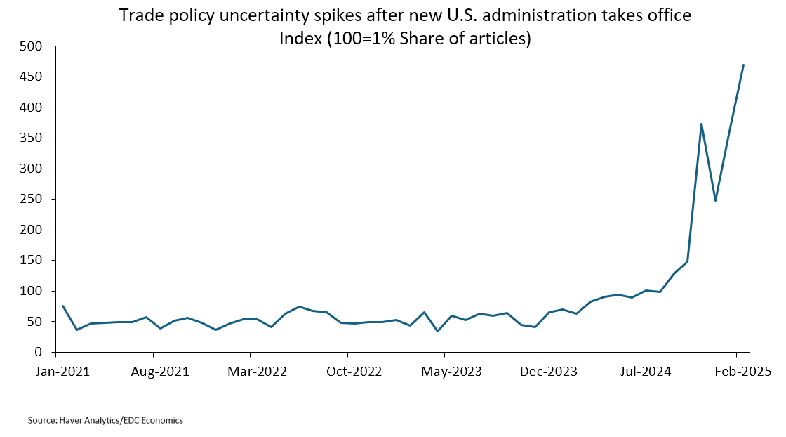 U.S. trade policy uncertainty jumps