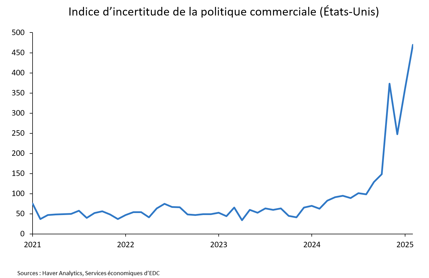 L'incertitude entourant la politique commerciale américaine s'accentue