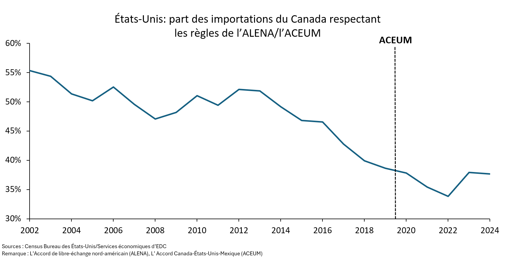 Forte baisse des importations américaines en provenance du Canada conformes aux règles de l'ALENA/ACEUM au fil des ans