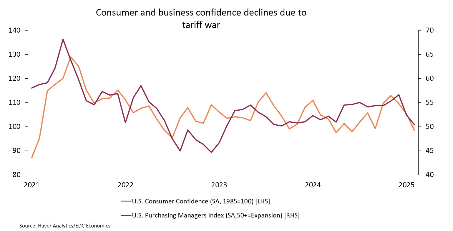 Graph shows sharp decline of business confidence since tariff war.