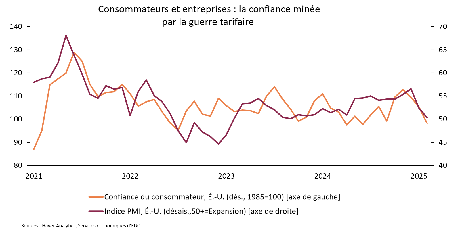 Le graphique montre une forte baisse de la confiance des entreprises depuis la guerre tarifaire.