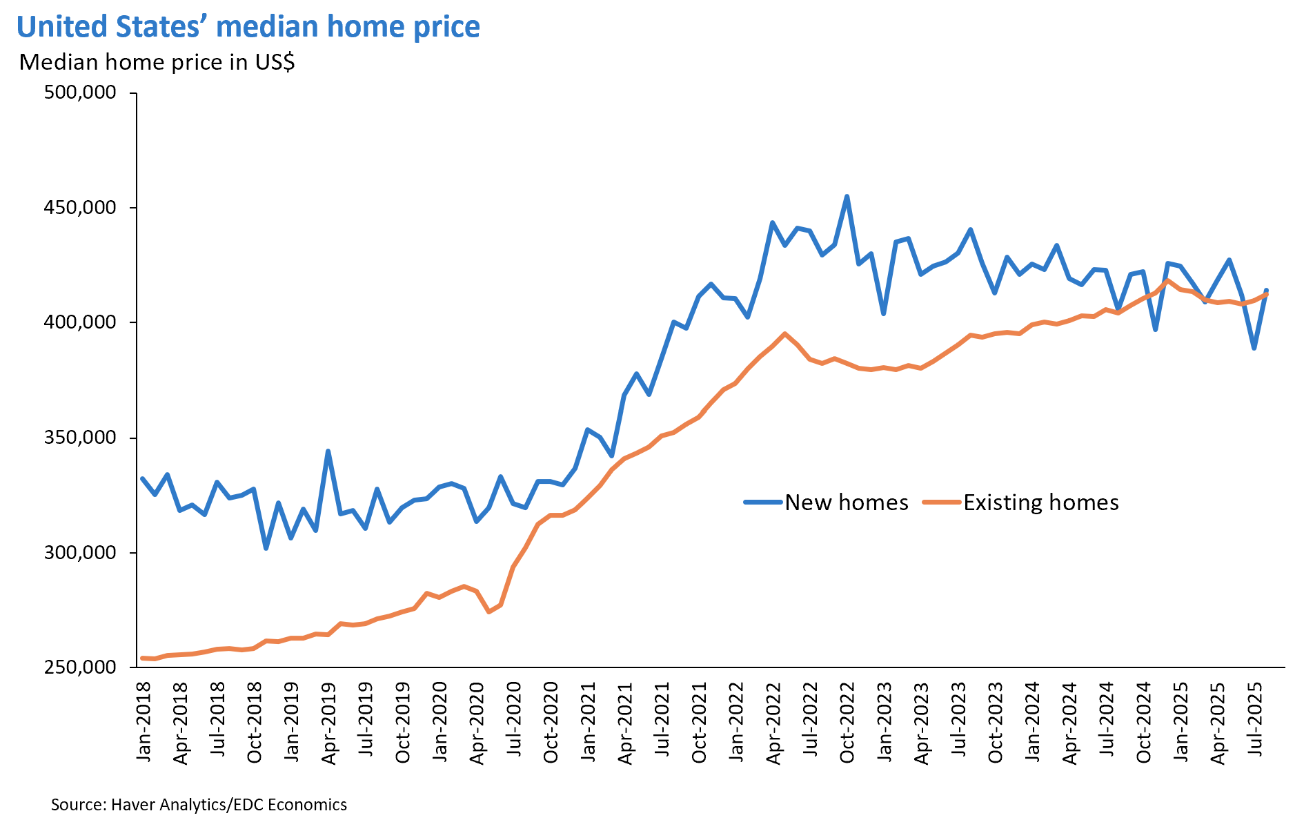 Chart shows U.S. median home prices for new and existing homes; new home prices line is highly volatile.