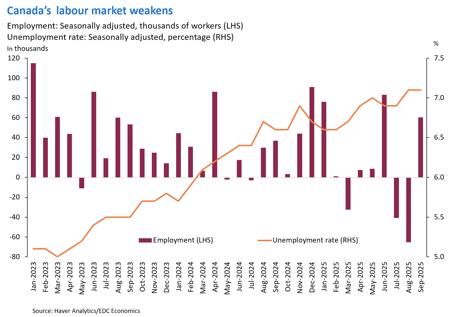 Chart shows Canada’s labour market weakening: employment and unemployment rate, seasonally adjusted.