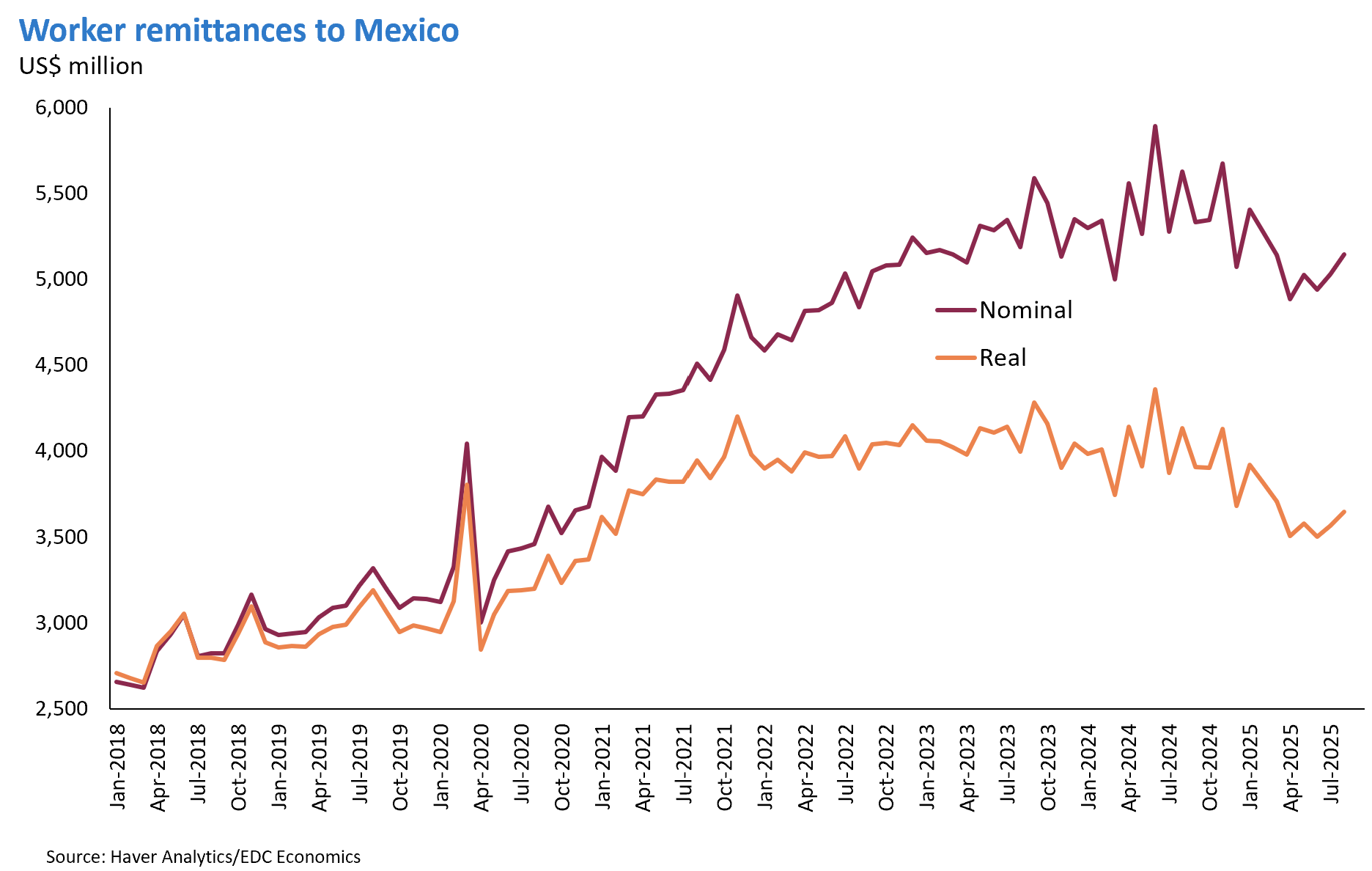 Chart shows nominal and real remittances to Mexico in US$ millions; remittances down 5.6% year-to-date in August.
