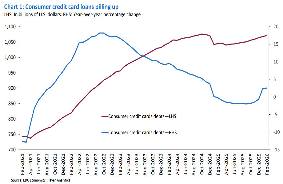 Credit card debt keeps rising, while year over year growth slows and turns negative (in USD).