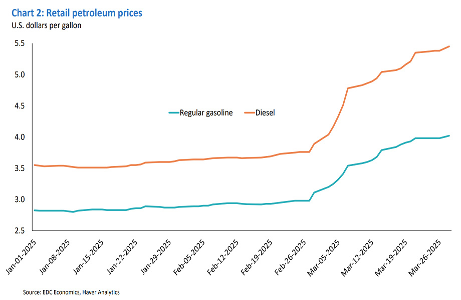 Gasoline and diesel prices rise sharply through early 2025, with diesel higher (in USD).
