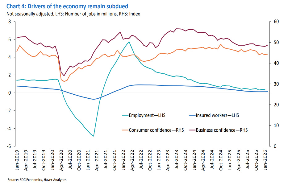 Employment and confidence indicators weaken overall, showing a subdued economic backdrop.