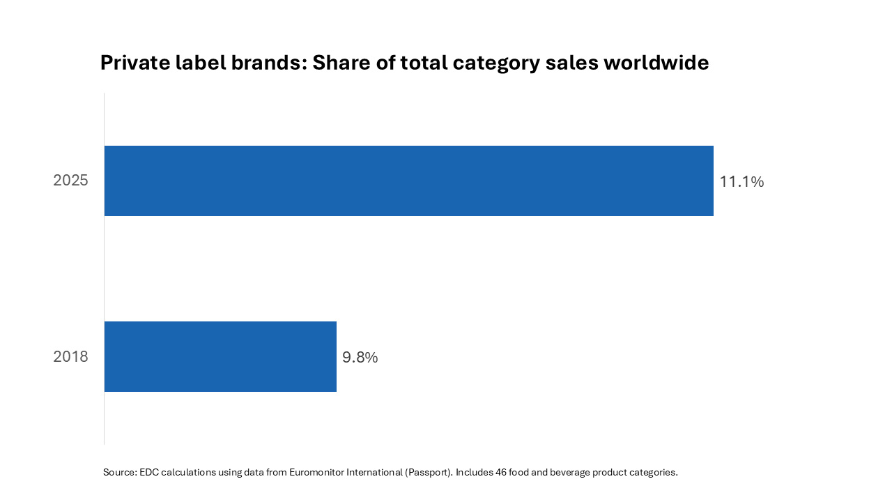 Horizontal bar chart showing worldwide private label share of category sales increasing from 9.8% in 2018 to 11.1% in 2025.