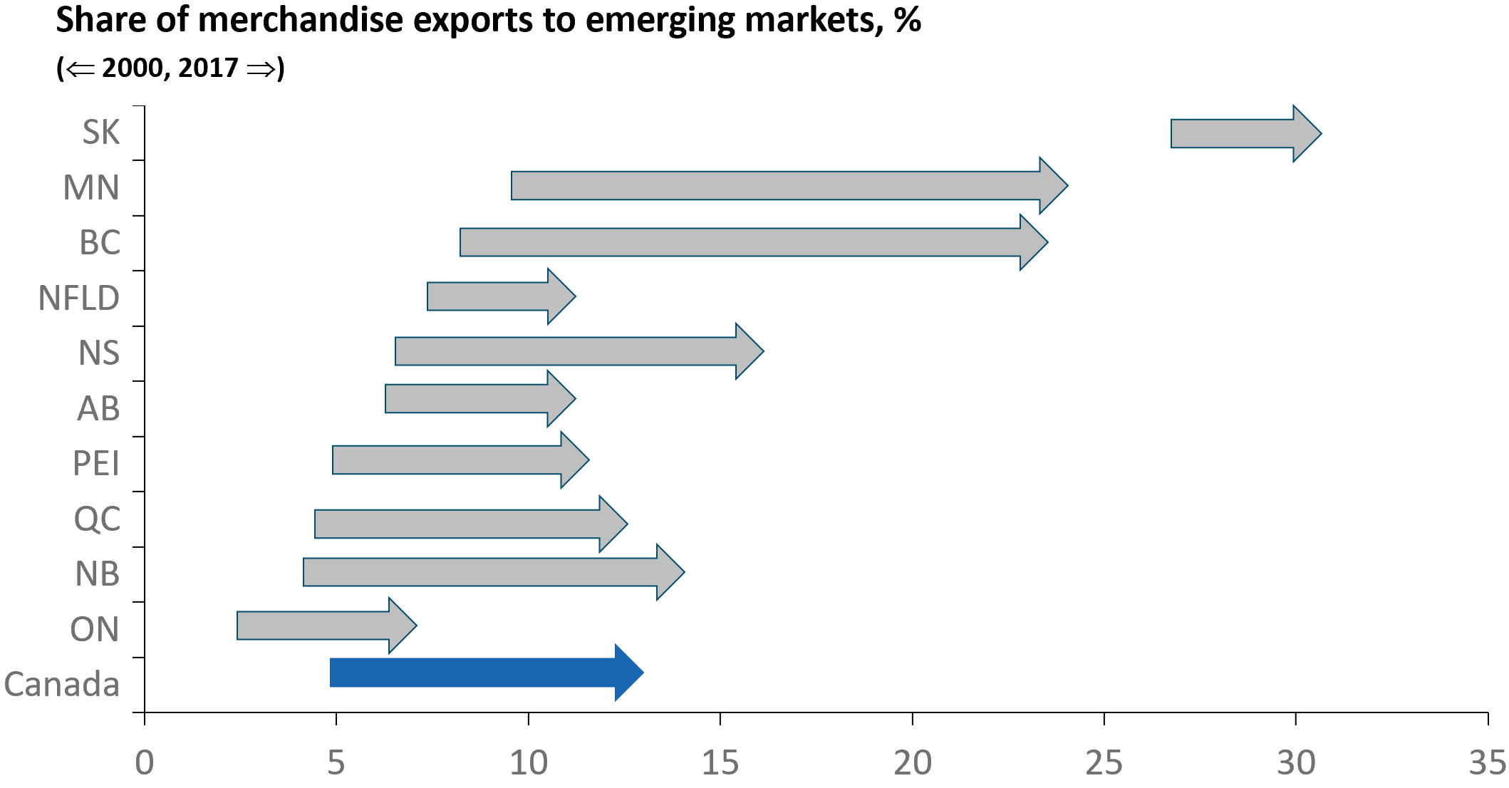 Provincial Diversification