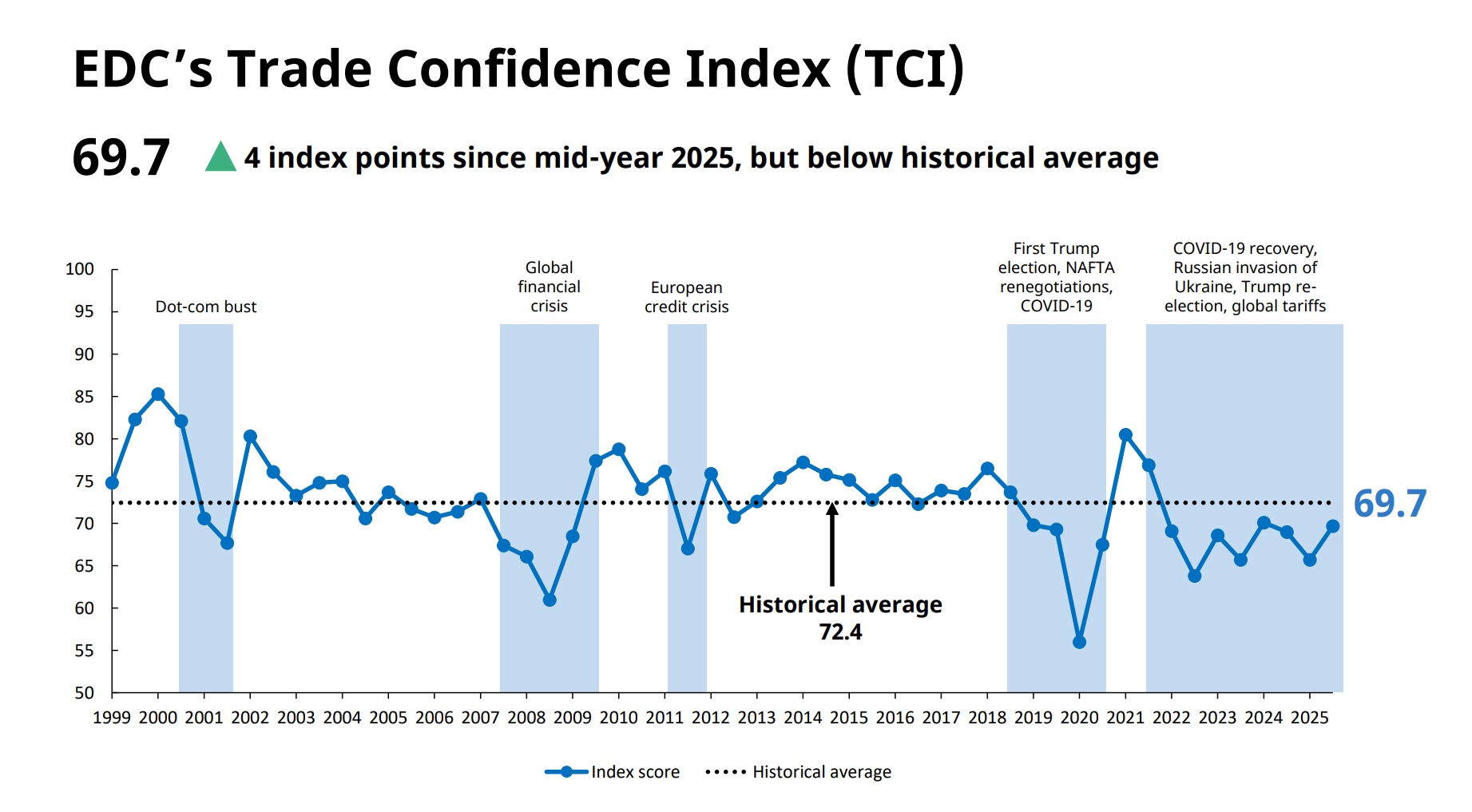 Line chart showing EDC Trade Confidence Index at 69.7 in late 2025, up from mid-year, but below historical average.