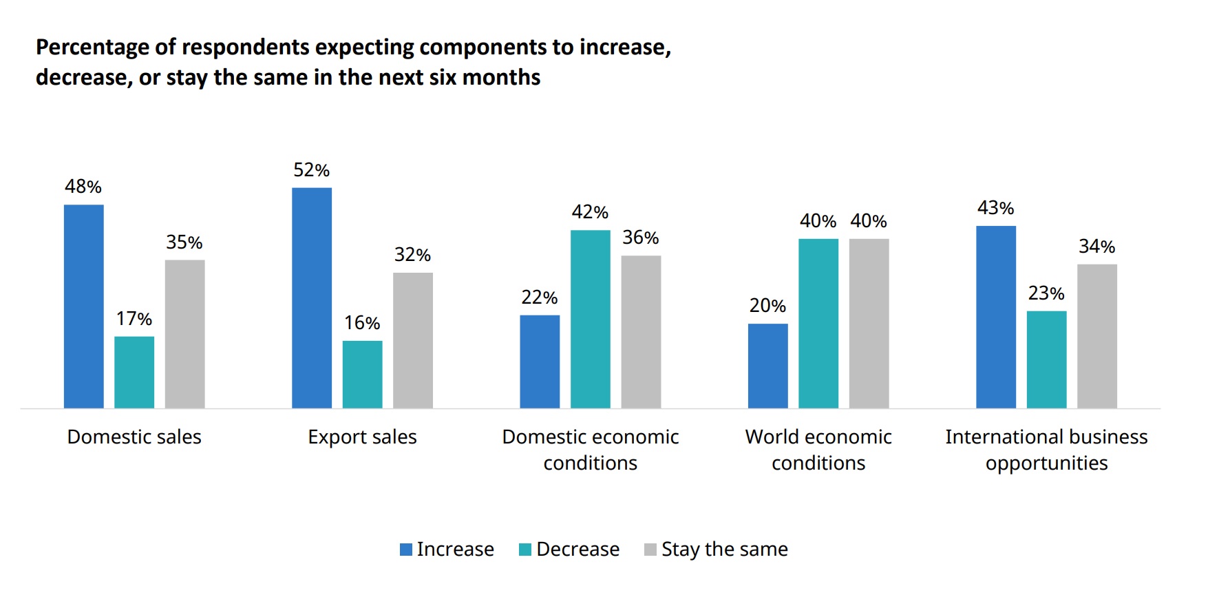 Bar chart showing expectations for sales and economic conditions, with most respondents expecting export sales to increase.
