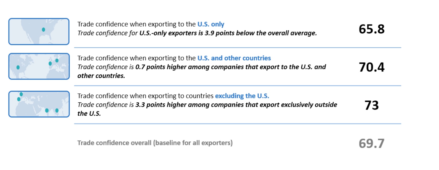 Trade confidence by export market: Lowest for U.S.-only exporters, highest for exporters excluding the U.S.