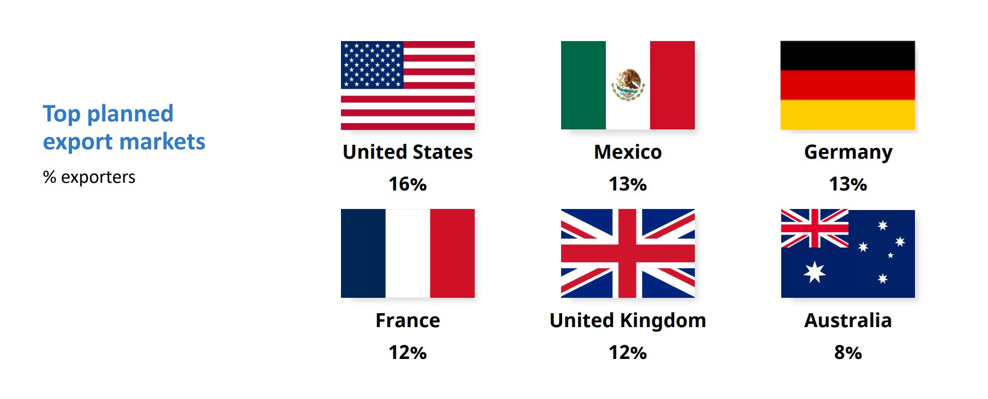 Top planned export markets shown by country flags: United States leads, followed by Mexico, Germany, France and the U.K.