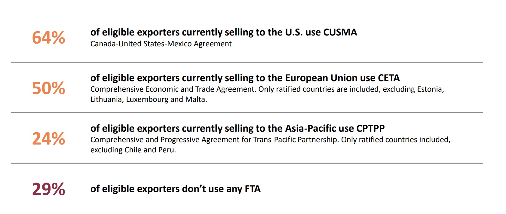 Table showing FTA use: 64% use CUSMA, 50% use CETA, 24% use CPTPP and 29% use no FTA.
