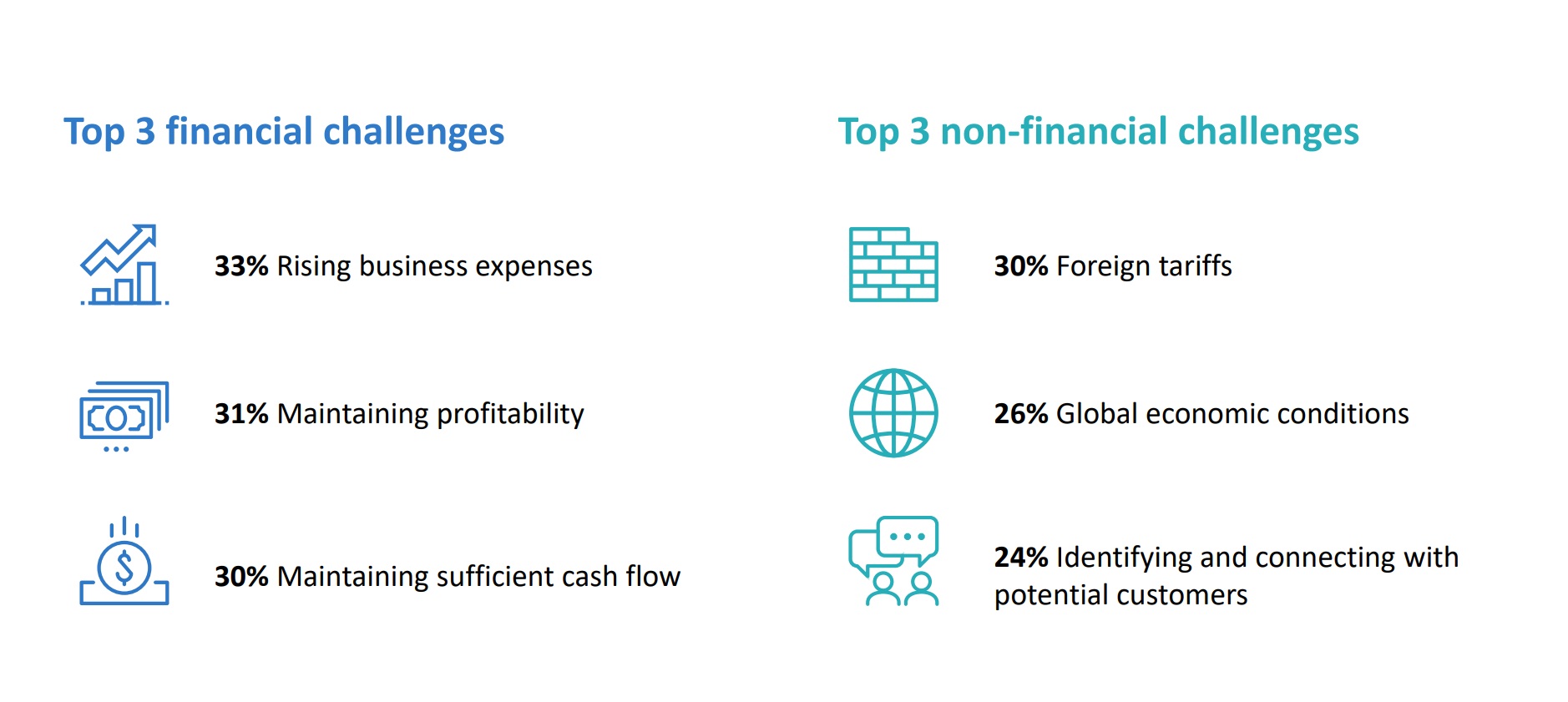 Icons and text showing top challenges: Rising expenses, profitability, tariffs, cash flow and global conditions.
