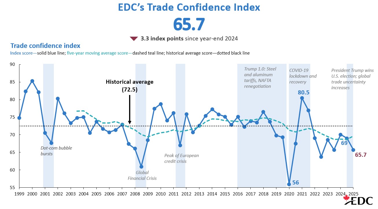 TCI drops 3.3 index points to 65.7, one of the lowest scores on record