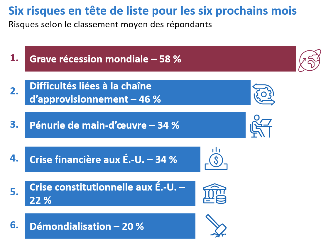 Une récession mondiale (54 %), les difficultés des chaînes d’approvisionnement (46 %) et la pénurie de main-d’œuvre (34 %) sont les trois principaux risques cités par les répondants.