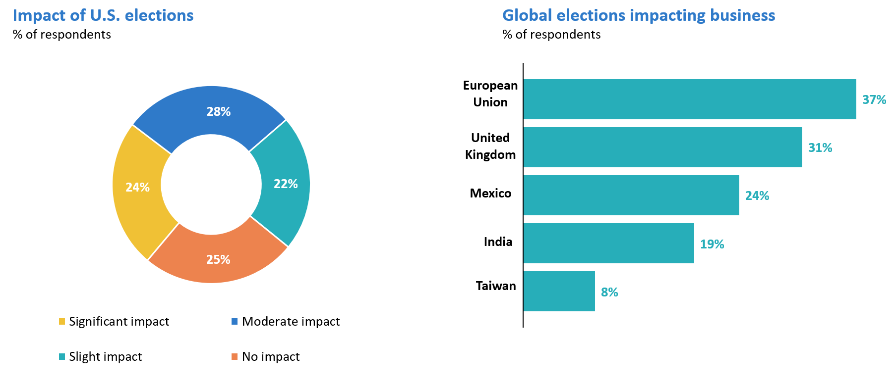 24% worry U.S. election will have significant impact