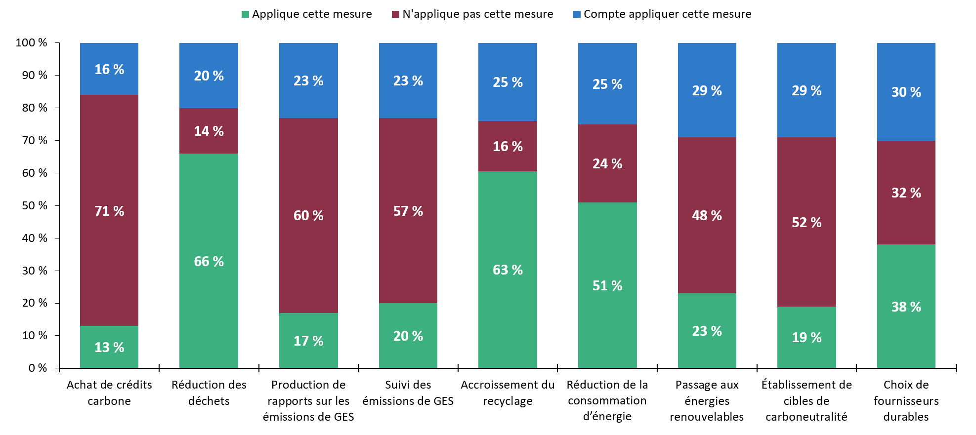 La majorité des répondants prennent leurs premières mesures pour réduire les émissions de GES.