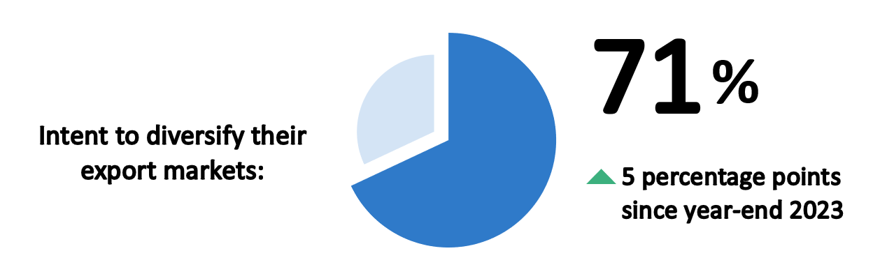 71% intend to diversify their export markets, an increase of 5 percentage points since December 2023